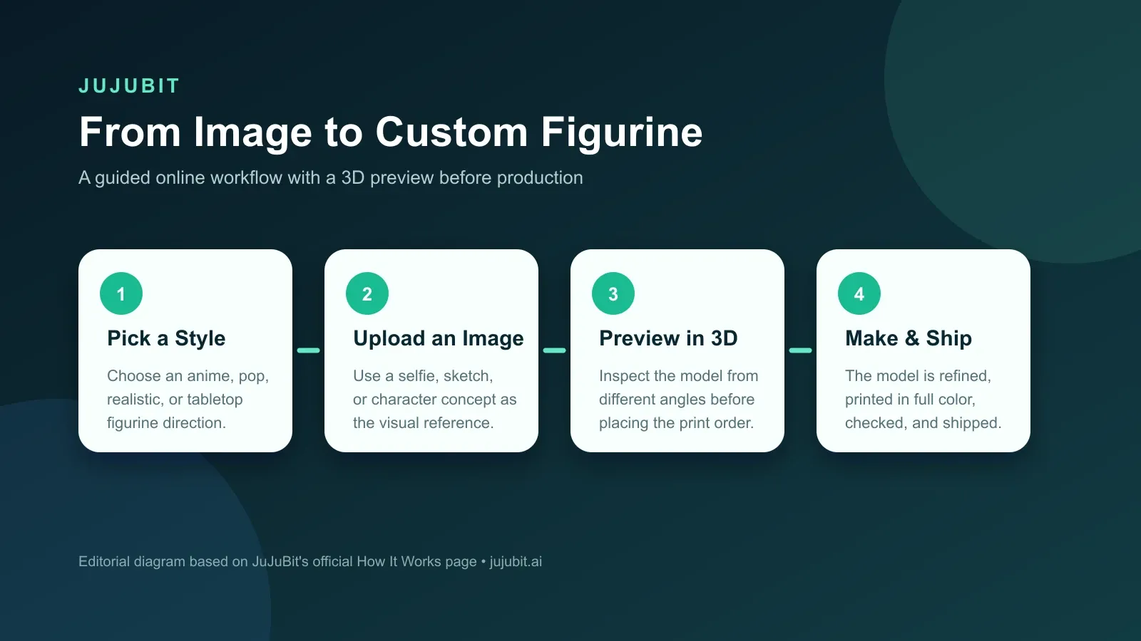 JuJuBit custom figurine workflow from style selection to printing and shipping
