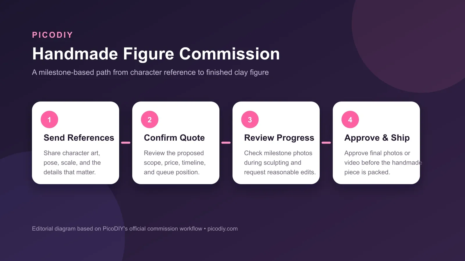 PicoDIY handmade figure commission workflow from references to final approval
