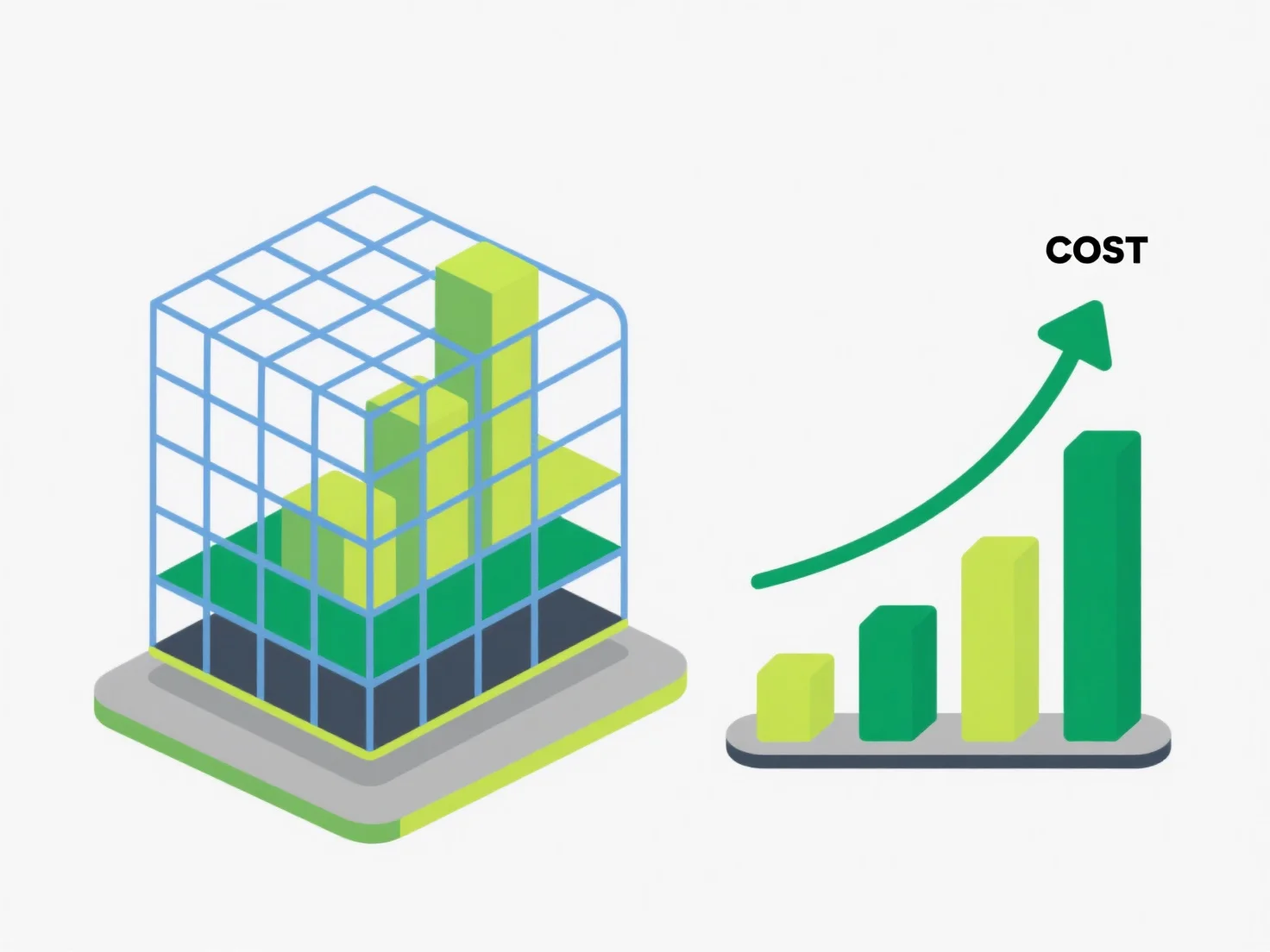 How does 3D scalability requirement impact cost structure?